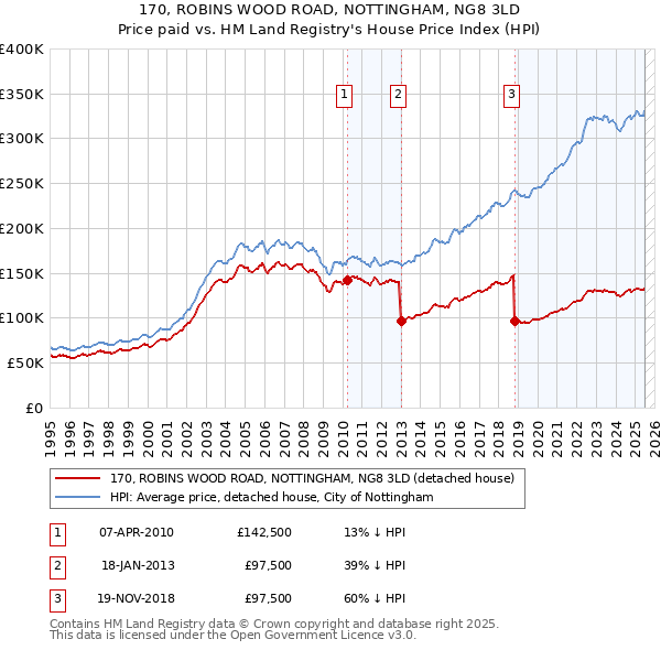 170, ROBINS WOOD ROAD, NOTTINGHAM, NG8 3LD: Price paid vs HM Land Registry's House Price Index