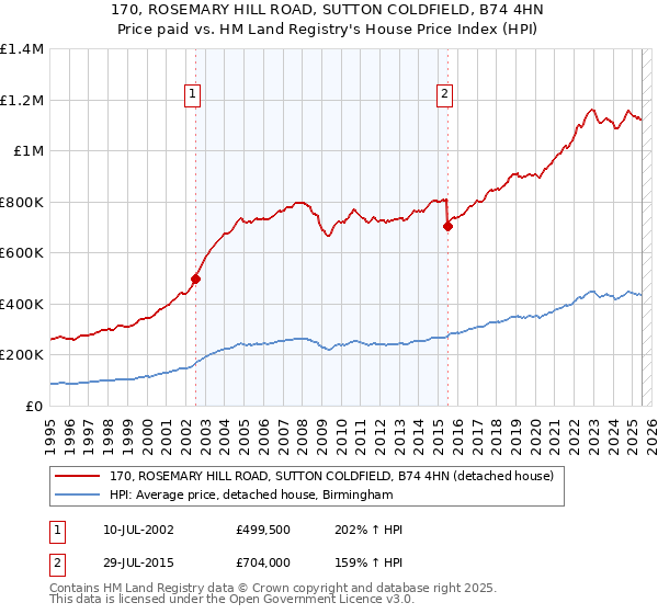 170, ROSEMARY HILL ROAD, SUTTON COLDFIELD, B74 4HN: Price paid vs HM Land Registry's House Price Index
