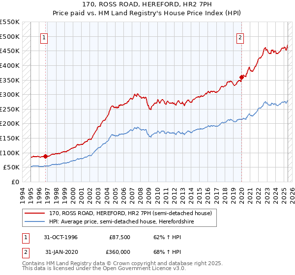 170, ROSS ROAD, HEREFORD, HR2 7PH: Price paid vs HM Land Registry's House Price Index