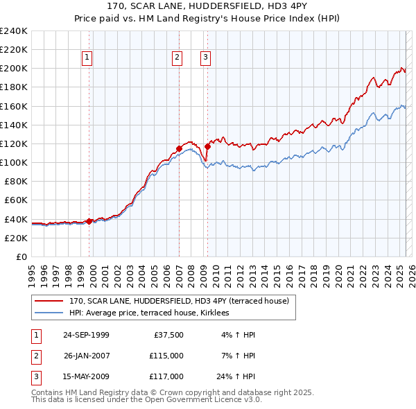 170, SCAR LANE, HUDDERSFIELD, HD3 4PY: Price paid vs HM Land Registry's House Price Index
