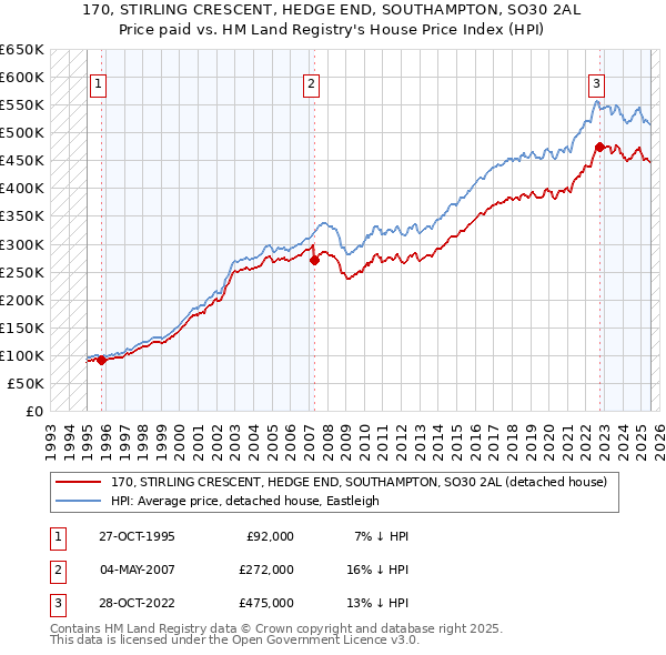 170, STIRLING CRESCENT, HEDGE END, SOUTHAMPTON, SO30 2AL: Price paid vs HM Land Registry's House Price Index