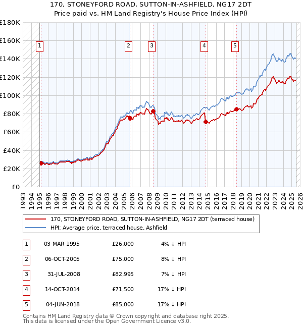 170, STONEYFORD ROAD, SUTTON-IN-ASHFIELD, NG17 2DT: Price paid vs HM Land Registry's House Price Index