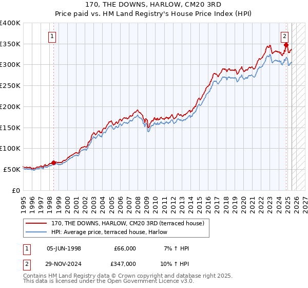170, THE DOWNS, HARLOW, CM20 3RD: Price paid vs HM Land Registry's House Price Index