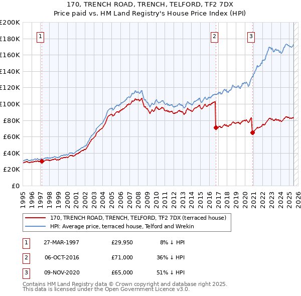 170, TRENCH ROAD, TRENCH, TELFORD, TF2 7DX: Price paid vs HM Land Registry's House Price Index