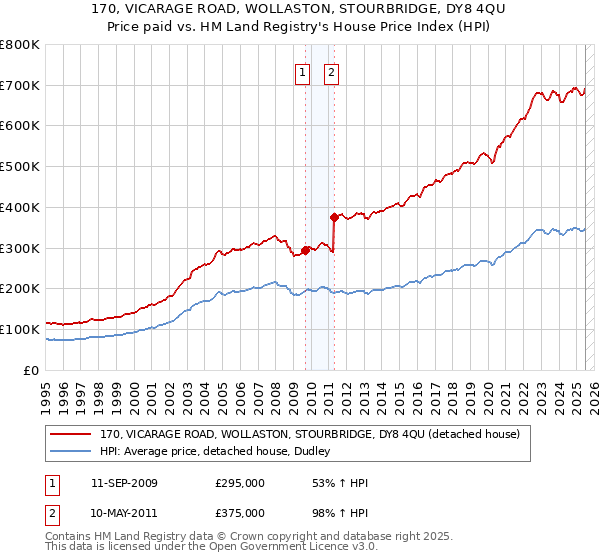 170, VICARAGE ROAD, WOLLASTON, STOURBRIDGE, DY8 4QU: Price paid vs HM Land Registry's House Price Index