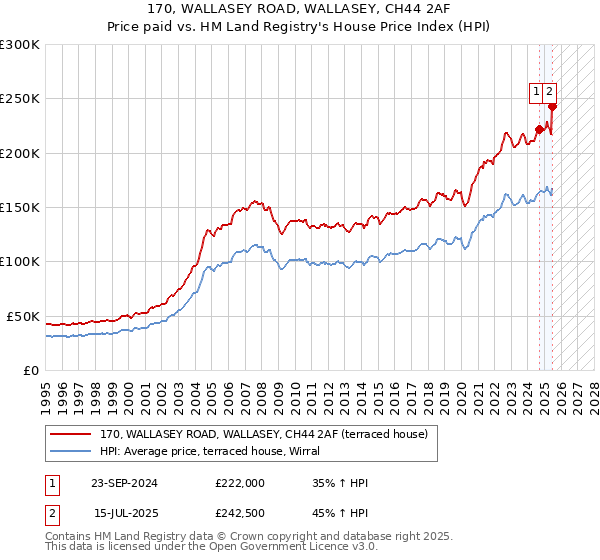 170, WALLASEY ROAD, WALLASEY, CH44 2AF: Price paid vs HM Land Registry's House Price Index
