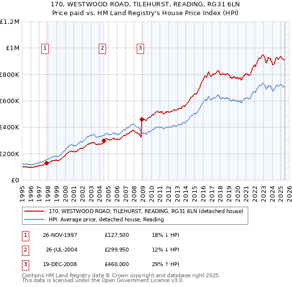 170, WESTWOOD ROAD, TILEHURST, READING, RG31 6LN: Price paid vs HM Land Registry's House Price Index