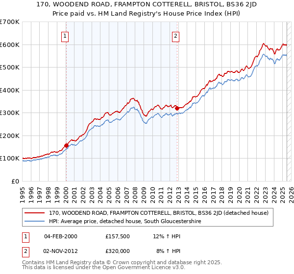 170, WOODEND ROAD, FRAMPTON COTTERELL, BRISTOL, BS36 2JD: Price paid vs HM Land Registry's House Price Index