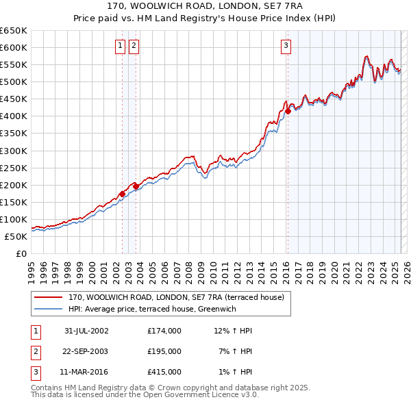 170, WOOLWICH ROAD, LONDON, SE7 7RA: Price paid vs HM Land Registry's House Price Index