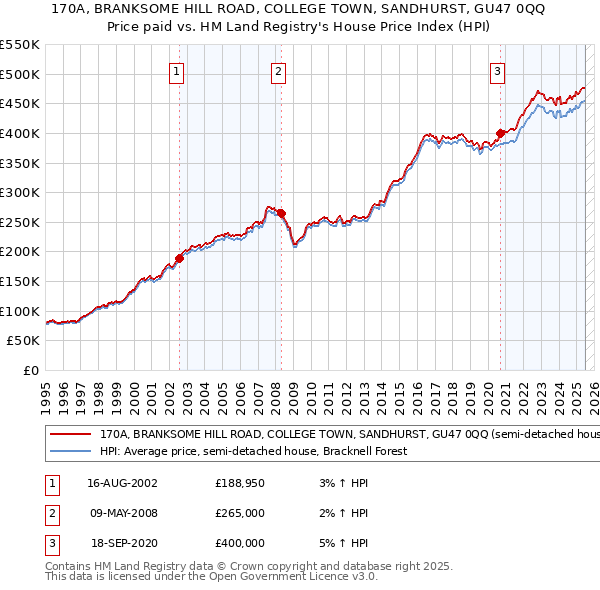 170A, BRANKSOME HILL ROAD, COLLEGE TOWN, SANDHURST, GU47 0QQ: Price paid vs HM Land Registry's House Price Index