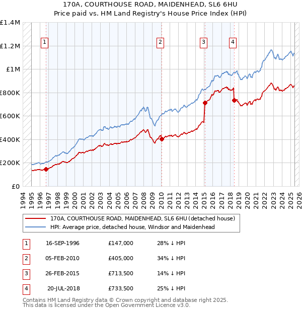 170A, COURTHOUSE ROAD, MAIDENHEAD, SL6 6HU: Price paid vs HM Land Registry's House Price Index