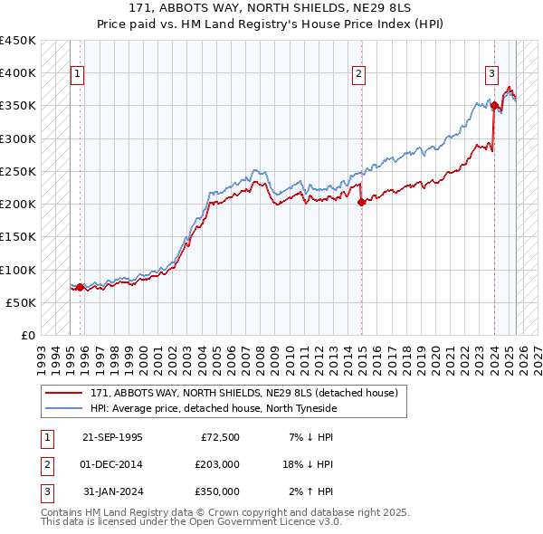 171, ABBOTS WAY, NORTH SHIELDS, NE29 8LS: Price paid vs HM Land Registry's House Price Index
