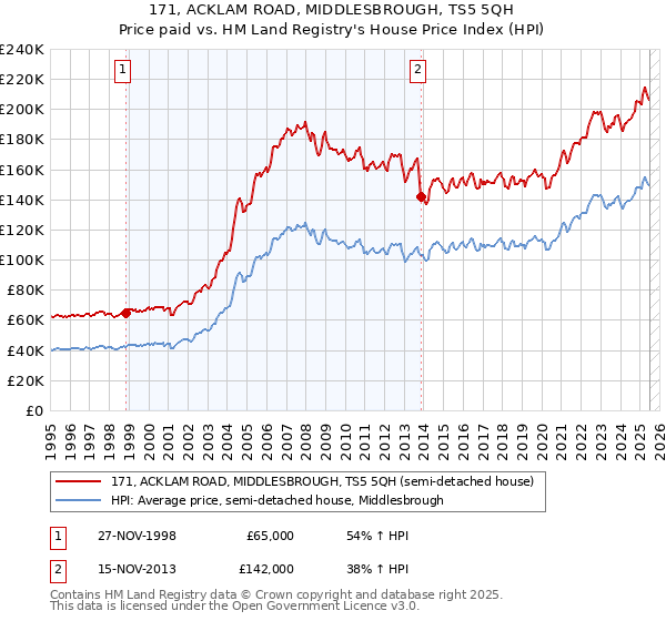 171, ACKLAM ROAD, MIDDLESBROUGH, TS5 5QH: Price paid vs HM Land Registry's House Price Index