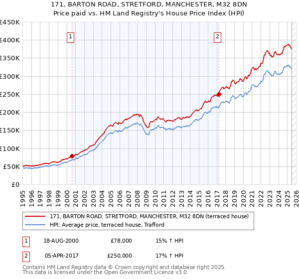 171, BARTON ROAD, STRETFORD, MANCHESTER, M32 8DN: Price paid vs HM Land Registry's House Price Index