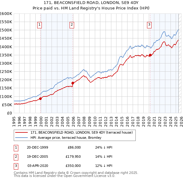 171, BEACONSFIELD ROAD, LONDON, SE9 4DY: Price paid vs HM Land Registry's House Price Index