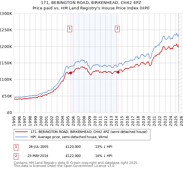 171, BEBINGTON ROAD, BIRKENHEAD, CH42 4PZ: Price paid vs HM Land Registry's House Price Index