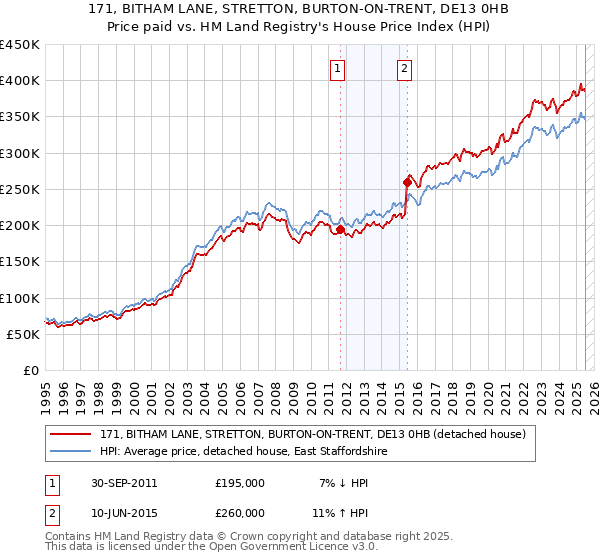 171, BITHAM LANE, STRETTON, BURTON-ON-TRENT, DE13 0HB: Price paid vs HM Land Registry's House Price Index