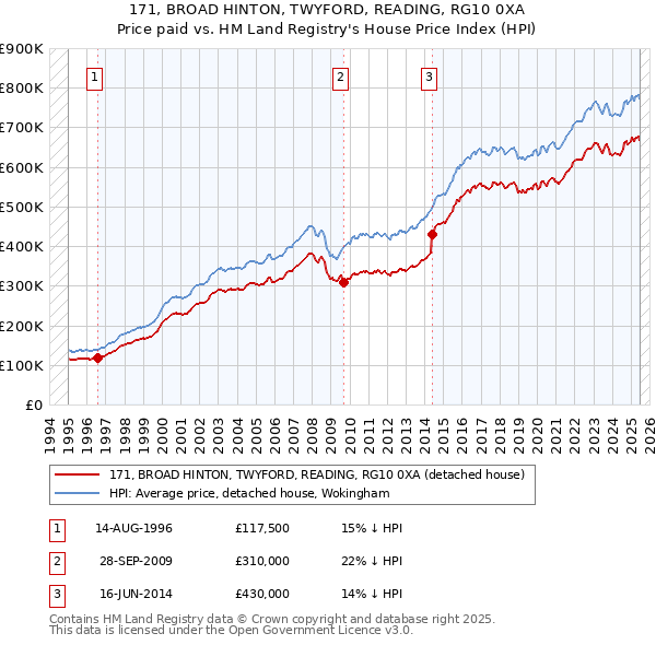 171, BROAD HINTON, TWYFORD, READING, RG10 0XA: Price paid vs HM Land Registry's House Price Index