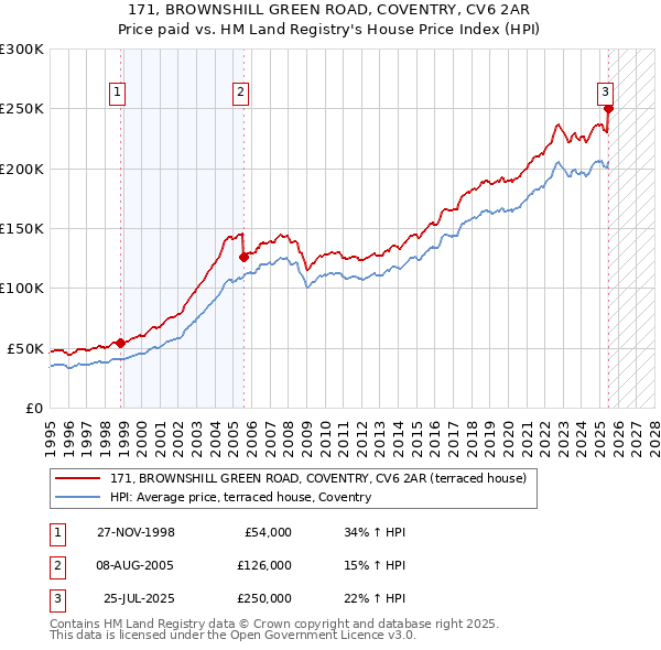 171, BROWNSHILL GREEN ROAD, COVENTRY, CV6 2AR: Price paid vs HM Land Registry's House Price Index