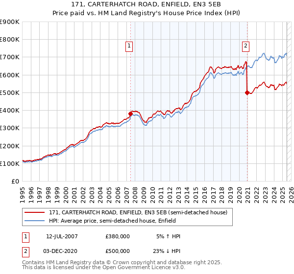 171, CARTERHATCH ROAD, ENFIELD, EN3 5EB: Price paid vs HM Land Registry's House Price Index