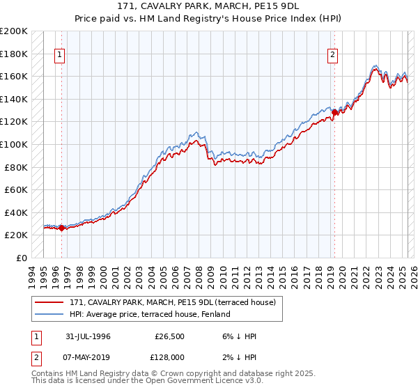 171, CAVALRY PARK, MARCH, PE15 9DL: Price paid vs HM Land Registry's House Price Index