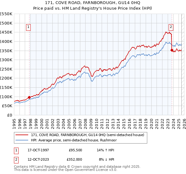 171, COVE ROAD, FARNBOROUGH, GU14 0HQ: Price paid vs HM Land Registry's House Price Index