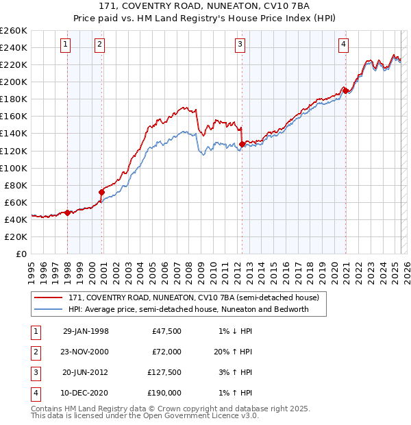 171, COVENTRY ROAD, NUNEATON, CV10 7BA: Price paid vs HM Land Registry's House Price Index