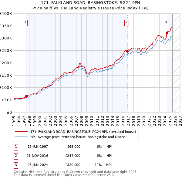171, FALKLAND ROAD, BASINGSTOKE, RG24 9PN: Price paid vs HM Land Registry's House Price Index