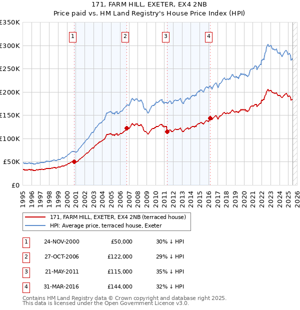 171, FARM HILL, EXETER, EX4 2NB: Price paid vs HM Land Registry's House Price Index