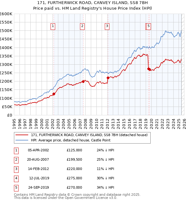 171, FURTHERWICK ROAD, CANVEY ISLAND, SS8 7BH: Price paid vs HM Land Registry's House Price Index