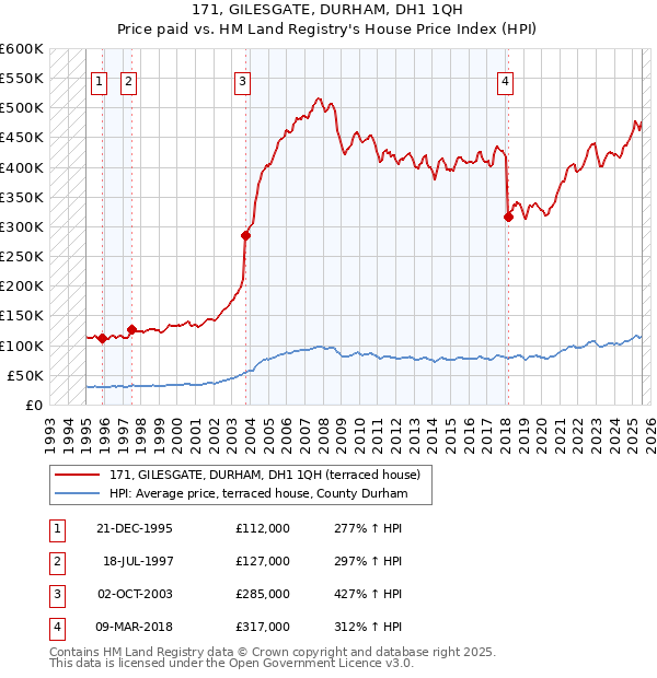 171, GILESGATE, DURHAM, DH1 1QH: Price paid vs HM Land Registry's House Price Index