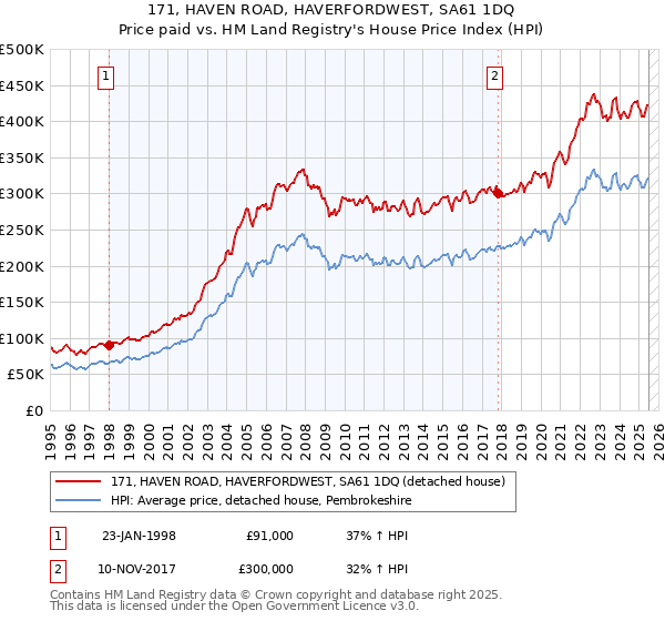 171, HAVEN ROAD, HAVERFORDWEST, SA61 1DQ: Price paid vs HM Land Registry's House Price Index