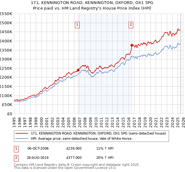 171, KENNINGTON ROAD, KENNINGTON, OXFORD, OX1 5PG: Price paid vs HM Land Registry's House Price Index