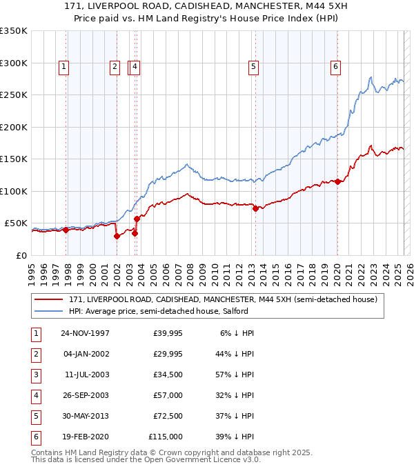 171, LIVERPOOL ROAD, CADISHEAD, MANCHESTER, M44 5XH: Price paid vs HM Land Registry's House Price Index