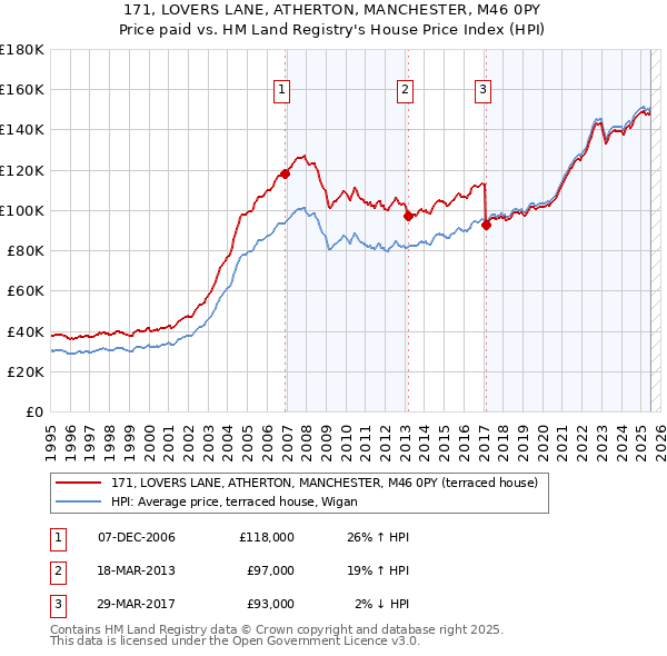 171, LOVERS LANE, ATHERTON, MANCHESTER, M46 0PY: Price paid vs HM Land Registry's House Price Index