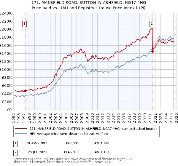 171, MANSFIELD ROAD, SUTTON-IN-ASHFIELD, NG17 4HG: Price paid vs HM Land Registry's House Price Index