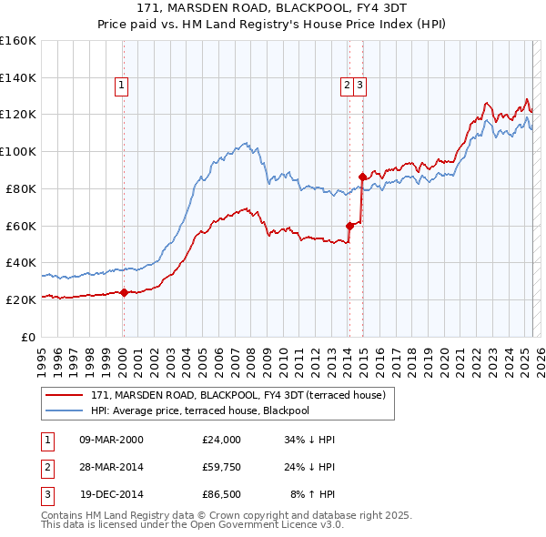 171, MARSDEN ROAD, BLACKPOOL, FY4 3DT: Price paid vs HM Land Registry's House Price Index