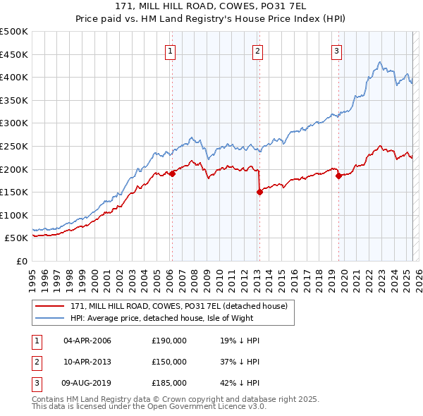 171, MILL HILL ROAD, COWES, PO31 7EL: Price paid vs HM Land Registry's House Price Index