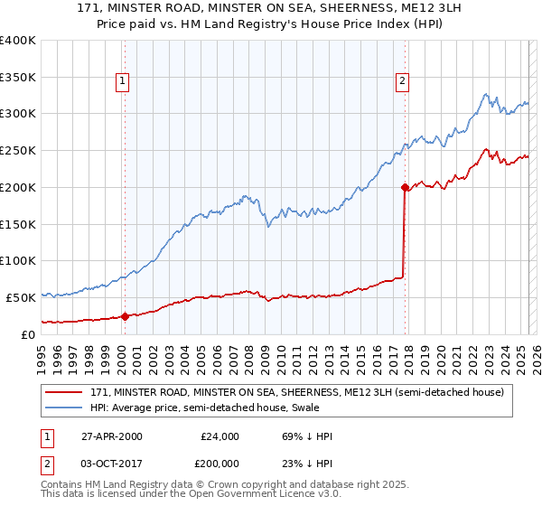 171, MINSTER ROAD, MINSTER ON SEA, SHEERNESS, ME12 3LH: Price paid vs HM Land Registry's House Price Index