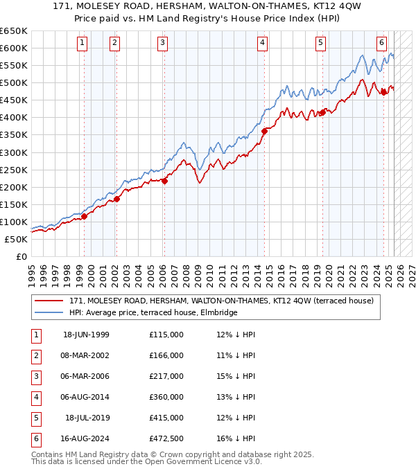 171, MOLESEY ROAD, HERSHAM, WALTON-ON-THAMES, KT12 4QW: Price paid vs HM Land Registry's House Price Index