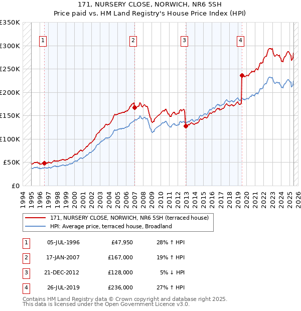 171, NURSERY CLOSE, NORWICH, NR6 5SH: Price paid vs HM Land Registry's House Price Index