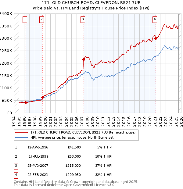 171, OLD CHURCH ROAD, CLEVEDON, BS21 7UB: Price paid vs HM Land Registry's House Price Index