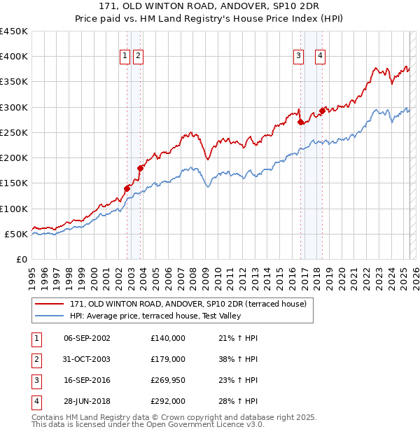 171, OLD WINTON ROAD, ANDOVER, SP10 2DR: Price paid vs HM Land Registry's House Price Index