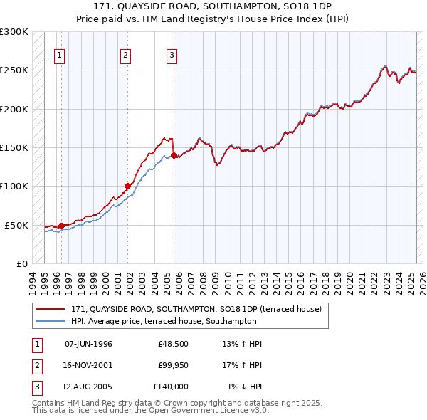 171, QUAYSIDE ROAD, SOUTHAMPTON, SO18 1DP: Price paid vs HM Land Registry's House Price Index