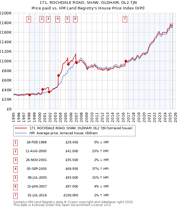 171, ROCHDALE ROAD, SHAW, OLDHAM, OL2 7JN: Price paid vs HM Land Registry's House Price Index