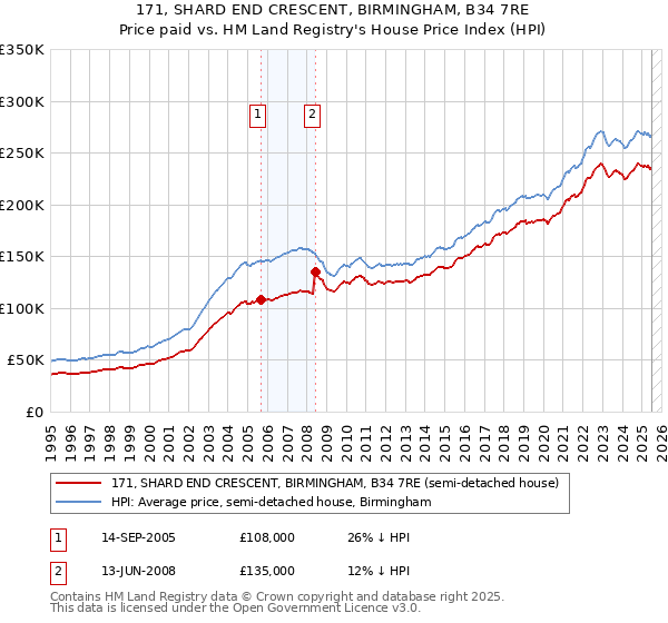 171, SHARD END CRESCENT, BIRMINGHAM, B34 7RE: Price paid vs HM Land Registry's House Price Index