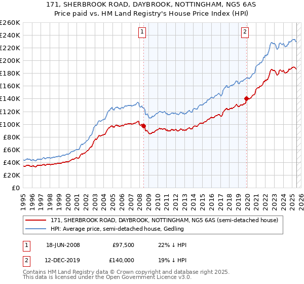171, SHERBROOK ROAD, DAYBROOK, NOTTINGHAM, NG5 6AS: Price paid vs HM Land Registry's House Price Index