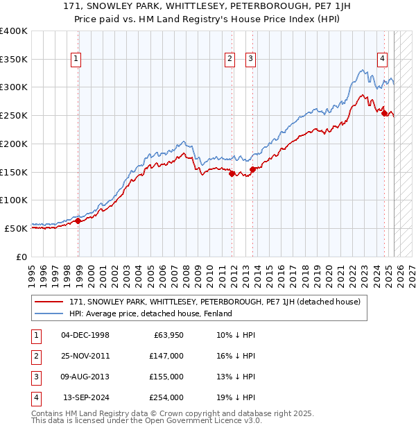 171, SNOWLEY PARK, WHITTLESEY, PETERBOROUGH, PE7 1JH: Price paid vs HM Land Registry's House Price Index