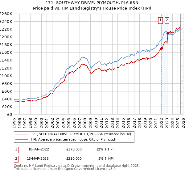171, SOUTHWAY DRIVE, PLYMOUTH, PL6 6SN: Price paid vs HM Land Registry's House Price Index