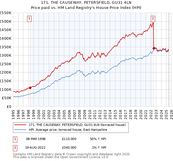 171, THE CAUSEWAY, PETERSFIELD, GU31 4LN: Price paid vs HM Land Registry's House Price Index